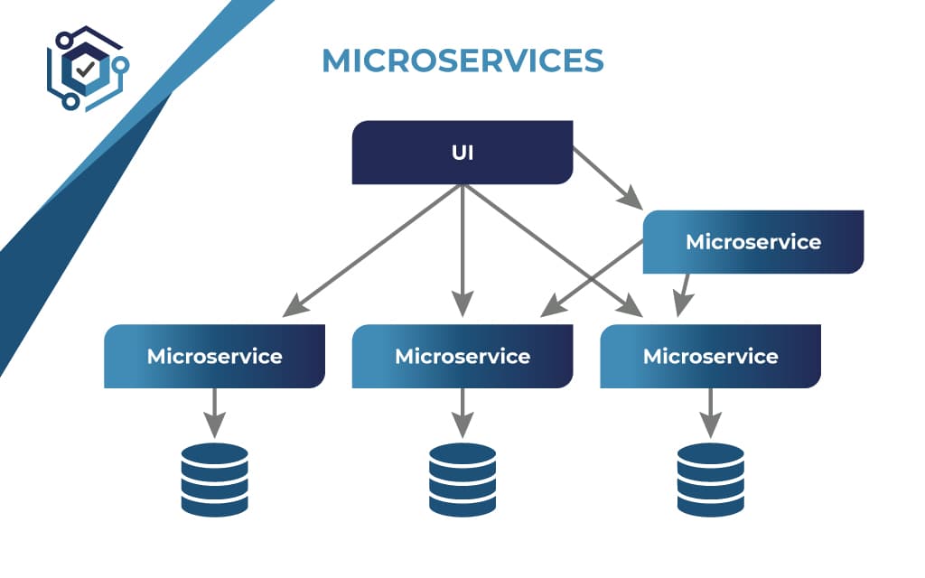 Microservices Architecture