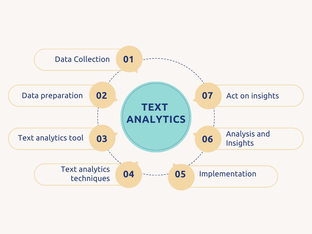 Text Analytics Processes